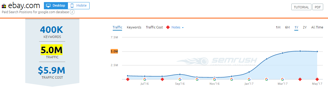 Adwords competitor analysis tool