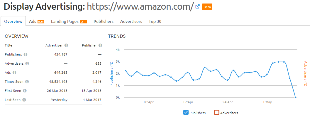 Display Ads Research