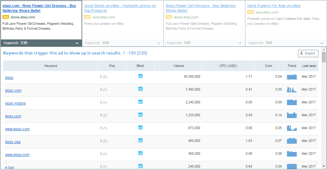 SEMRush Keyword to Ads Mapping