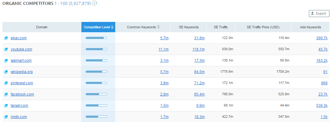 organic competitor research